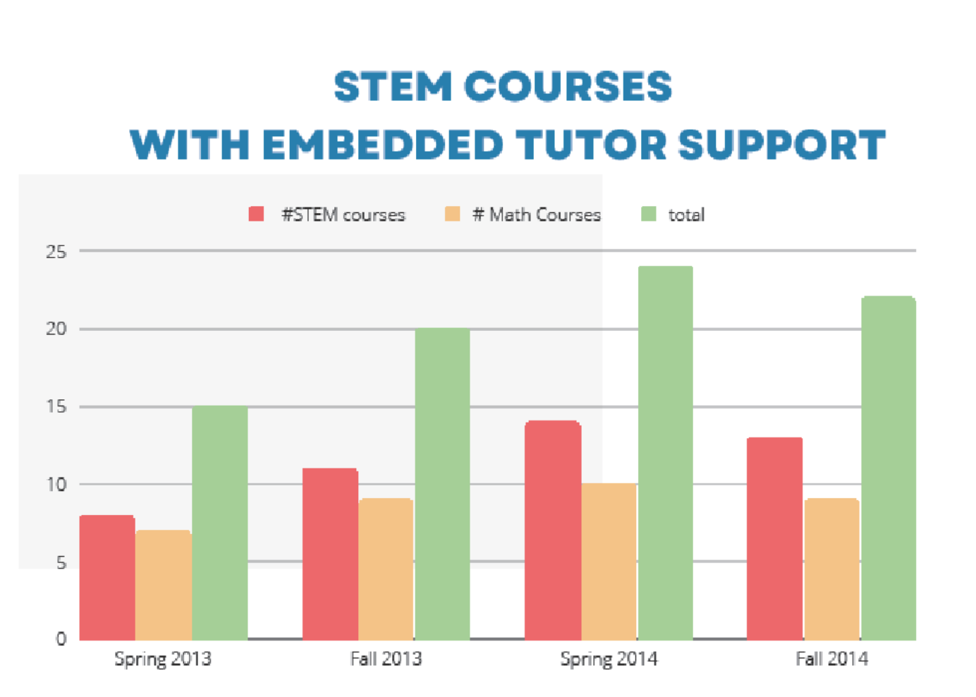 STEM Courses with embedded tutor support