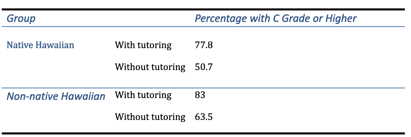 The table below provides a snapshot of student Achievement of a C grade or higher 2013-2014 with or without embedded tutoring.